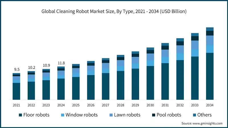Global Cleaning Robot Market Size, By Type, 2021 - 2034 (USD Billion)
