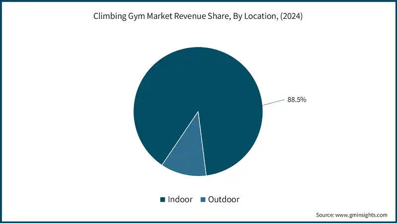Climbing Gym Market Revenue Share, By Location, (2024)