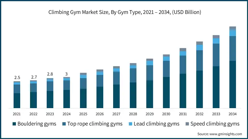 Climbing Gym Market Size, By Gym Type, 2021 – 2034, (USD Billion)