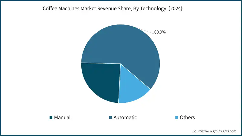 Coffee Machines Market Revenue Share, By Technology, (2024)