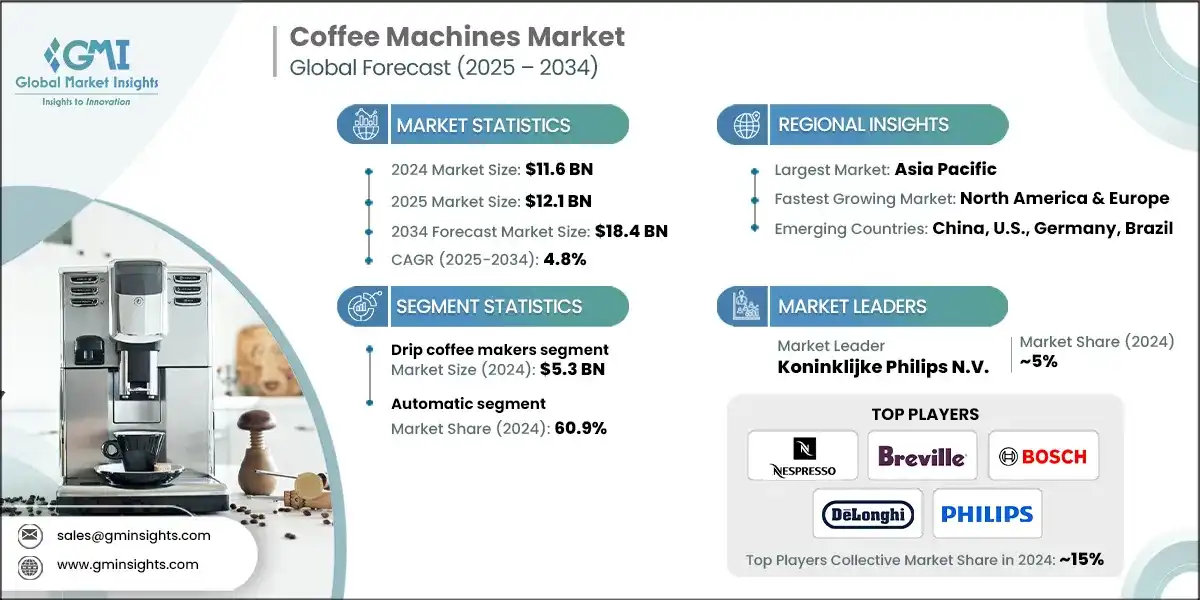 Coffee Machines Market