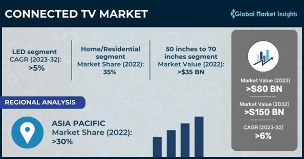 Connected TV Market