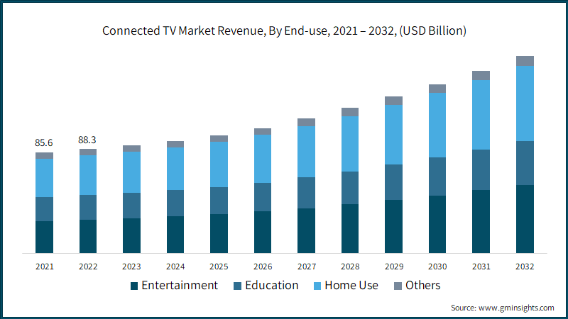 Global Connected TV Market Revenue, By End-use, 2021 – 2032, (USD Billion)