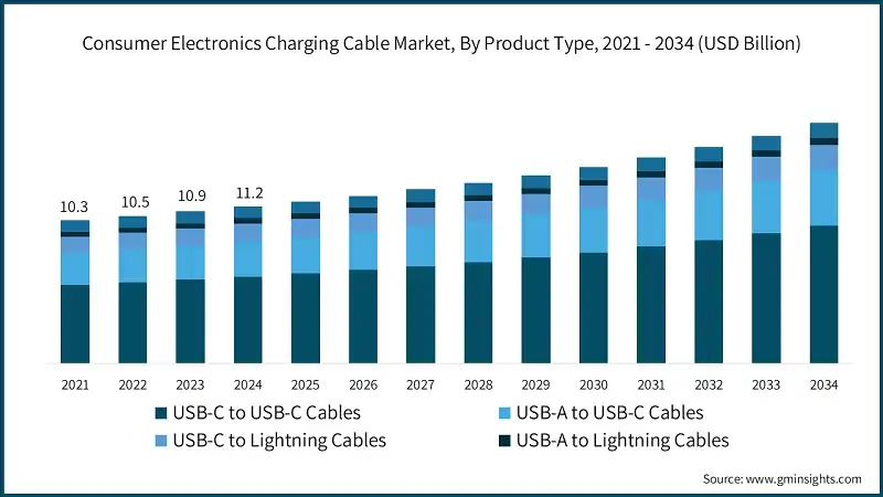 Consumer Electronics Charging Cable Market, By Product Type, 2021 - 2034 (USD Billion) Consumer Electronics Charging Cable Market, By Product Type, 2021 - 2034 (USD Billion)