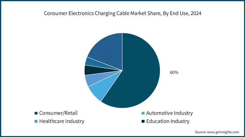 Consumer Electronics Charging Cable Market Share, By End Use, 2024 Consumer Electronics Charging Cable Market Share, By End Use, 2024