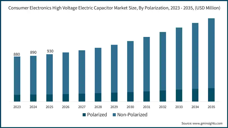 Consumer Electronics High Voltage Electric Capacitor Market Size, By Polarization, 2023 - 2035, (USD Million)