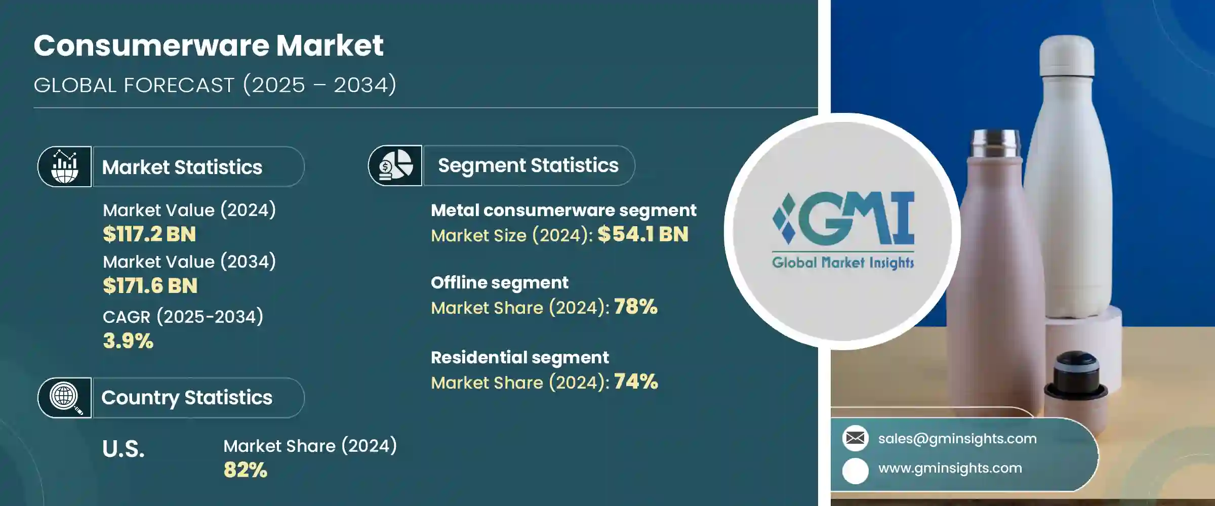 Consumerware Market