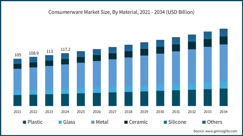 Consumerware Market Size, By Material, 2021 - 2034 (USD Billion)