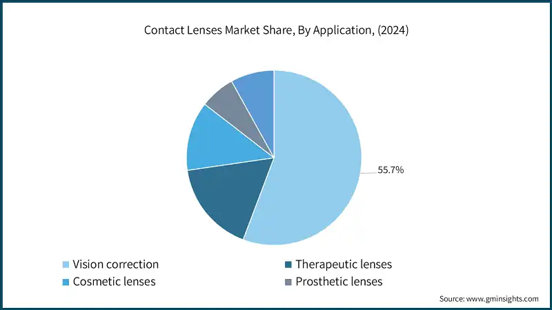 Contact Lenses Market Share, By Application, (2024)