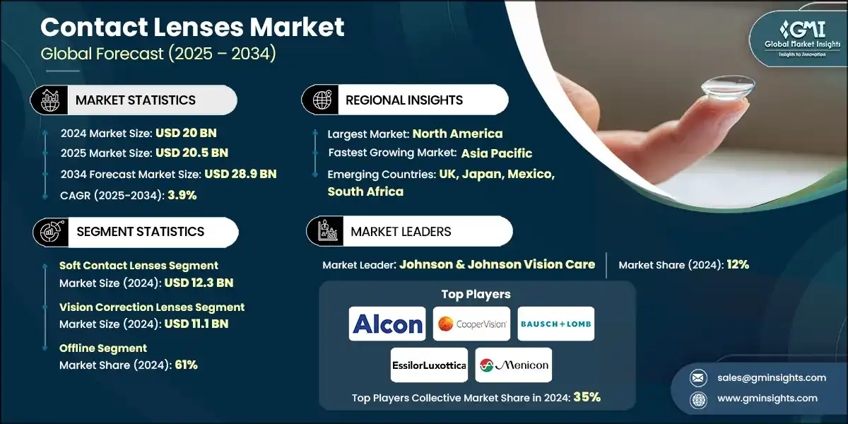 Contact Lenses Market