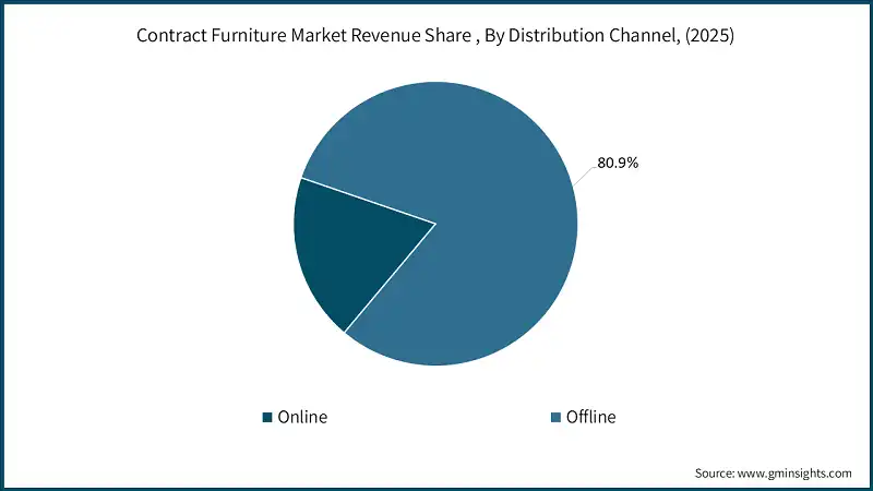 Contract Furniture Market Revenue Share , By Distribution Channel, (2025)