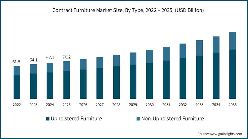 Contract Furniture Market Size, By Type, 2022 – 2035, (USD Billion)