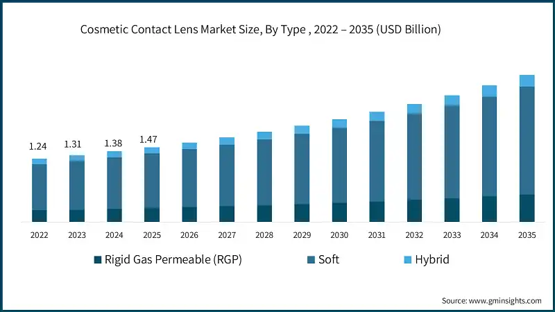Cosmetic Contact Lens Market Size, By Type , 2022 – 2035 (USD Billion)