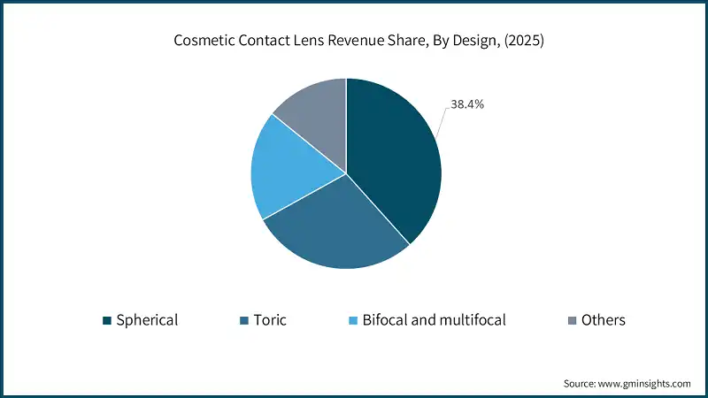 Cosmetic Contact Lens Revenue Share, By Design, (2025)
