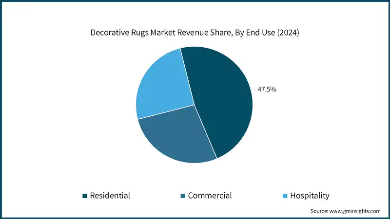 Decorative Rugs Market Revenue Share, By End Use (2024)