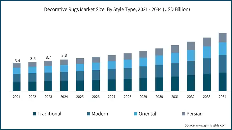 Decorative Rugs Market Size, By Style Type, 2021 - 2034 (USD Billion)