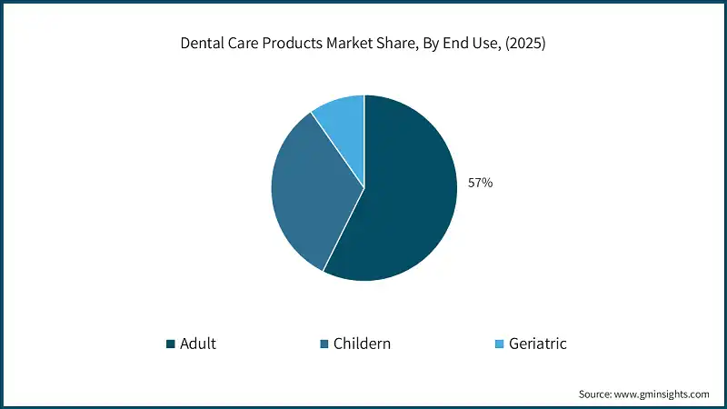 Part de marché des produits de soins dentaires, par utilisation finale, (2025)