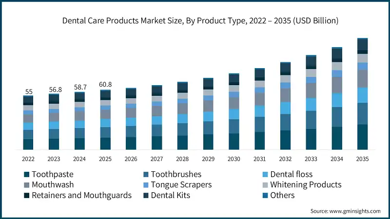 Taille du marché des produits de soins dentaires, par type de produit, 2022 – 2035 (milliards USD)