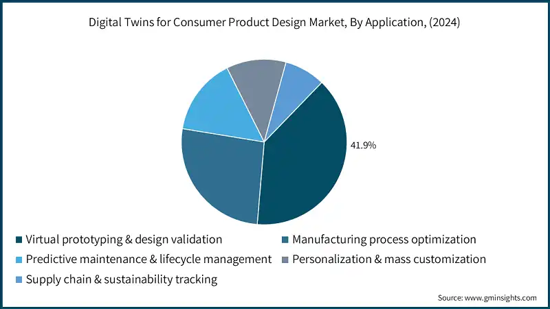 消费品产品设计数字孪生市场，按应用分类（2024年）