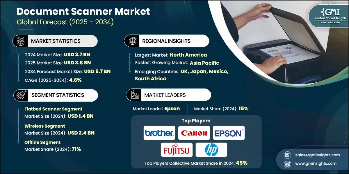 Document Scanner Market