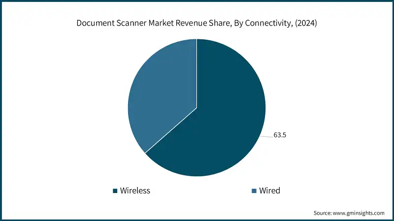 Document Scanner Market Revenue Share, By Connectivity, (2024)