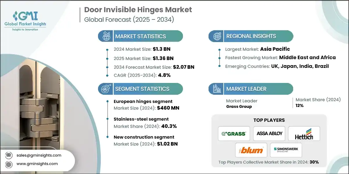 Door Invisible Hinges Market