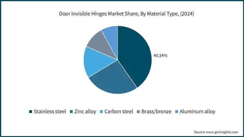 Marktanteil unsichtbarer Türscharniere nach Materialtyp, (2024)