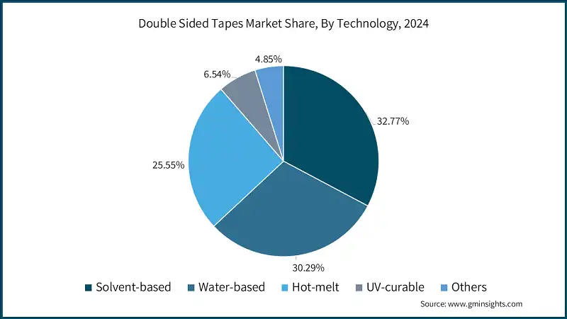 Double Sided Tapes Market Share, By Technology, 2024                   