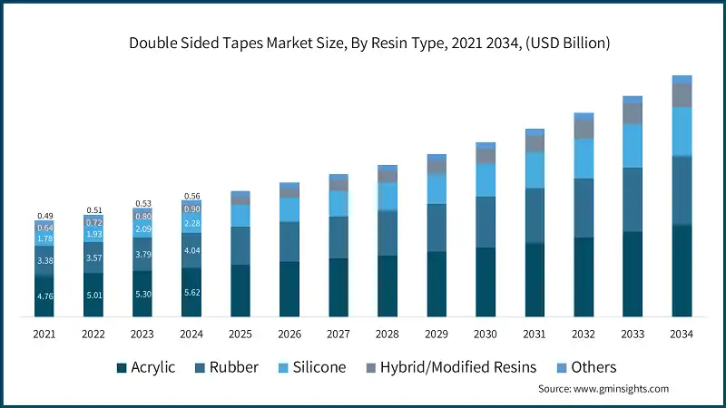 Double Sided Tapes Market Size, By Resin Type, 2021 2034, (USD Billion)
