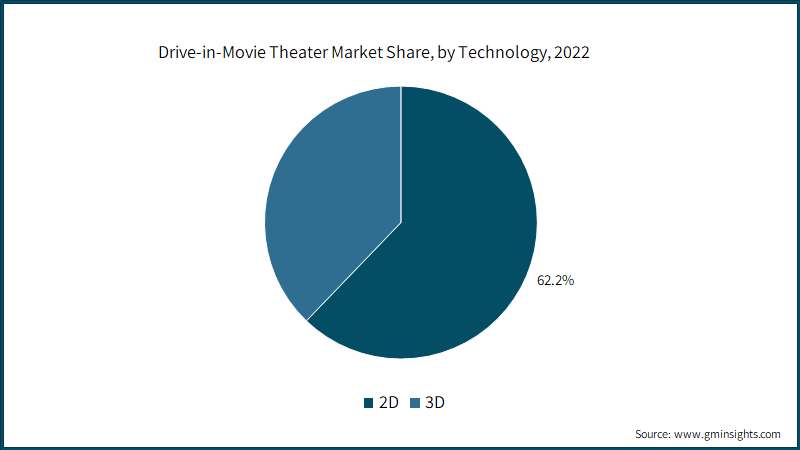 Global Drive-in-Movie Theater Market Share, by Technology, 2022