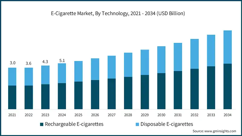 E-Cigarette Market, By Technology, 2021 - 2034 (USD Billion)