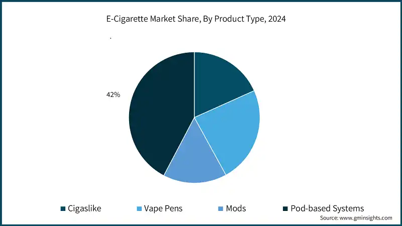 E-Cigarette Market Share, By Product Type, 2024
