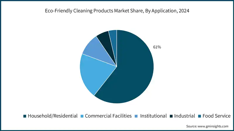 Quota di mercato dei prodotti per la pulizia ecologici, Per applicazione, 2024