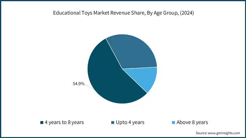 Educational Toys Market Educational Toys Market