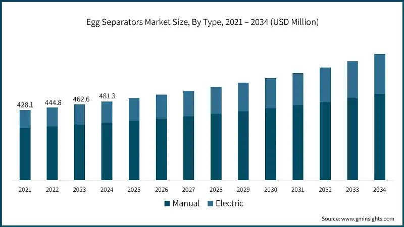 Egg Separators Market Size, By Type, 2021 – 2034 (USD Million)
