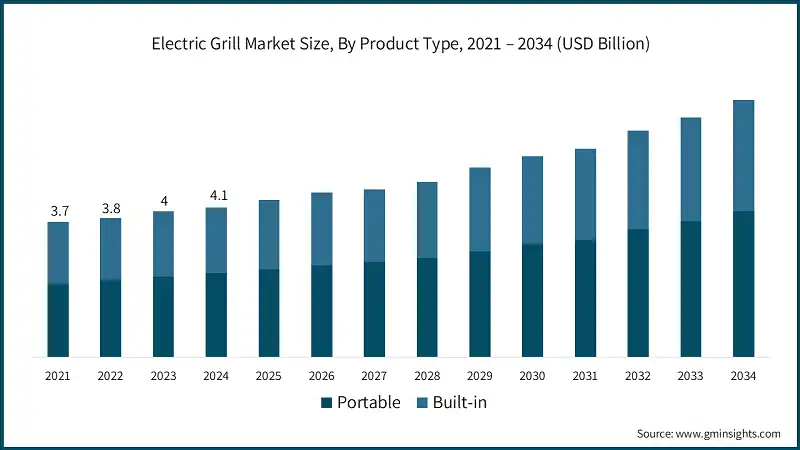 Electric Grill Market Size, By Product Type, 2021 – 2034 (USD Billion)