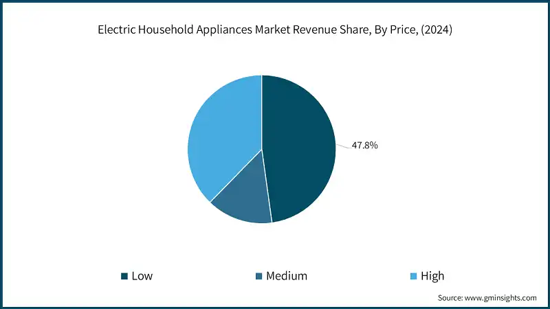 Electric Household Appliances Market Revenue Share, By Price, (2024)