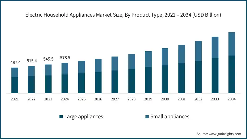 Electric Household Appliances Market Size, By Product Type, 2021 – 2034 (USD Billion)