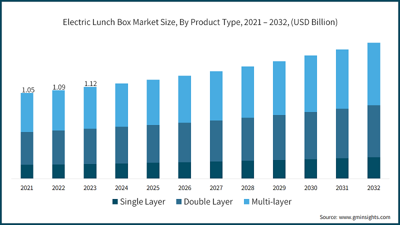 Electric Lunch Box Market Size, By Product Type, 2021 – 2032, (USD Billion)