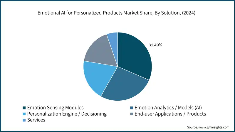 Emotional AI for Personalized Products Market Share, By Solution, (2024)