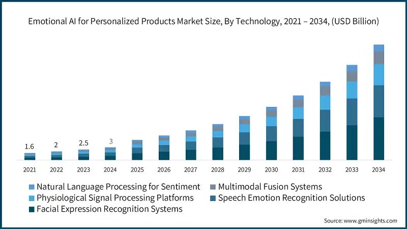 Emotionale KI für den Markt für personalisierte Produkte nach Technologie, 2021 – 2034, (USD Milliarden)
