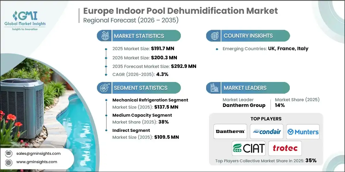 Europe Indoor Pool Dehumidification Market