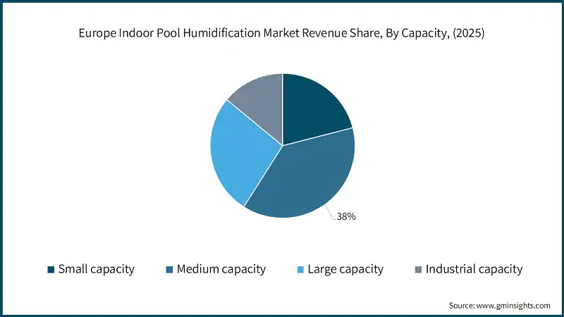 Europe Indoor Pool Humidification Market Revenue Share, By Capacity, (2025)