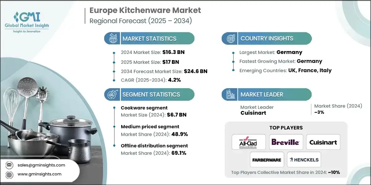 Mercado de utensilios de cocina en Europa