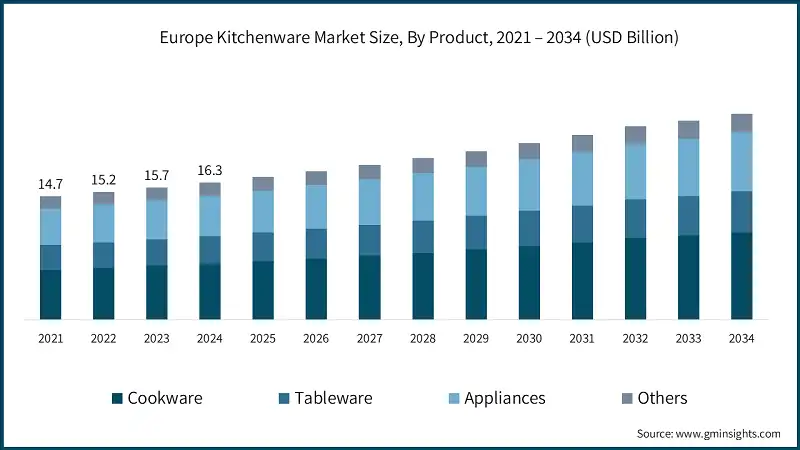 Tamaño del Mercado de Utensilios de Cocina en Europa, Por Producto, 2021 – 2034 (USD Billion)