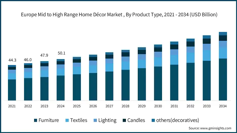 Europe Mid to High Range Home Décor Market , By Product Type, 2021 - 2034 (USD Billion)