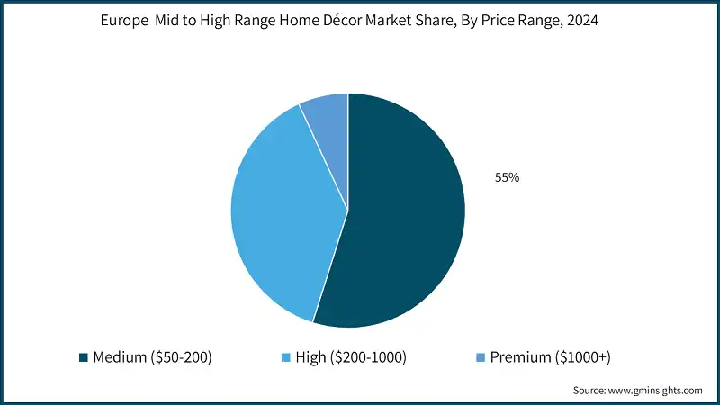 Europe  Mid to High Range Home Décor Market Share, By Price Range, 2024