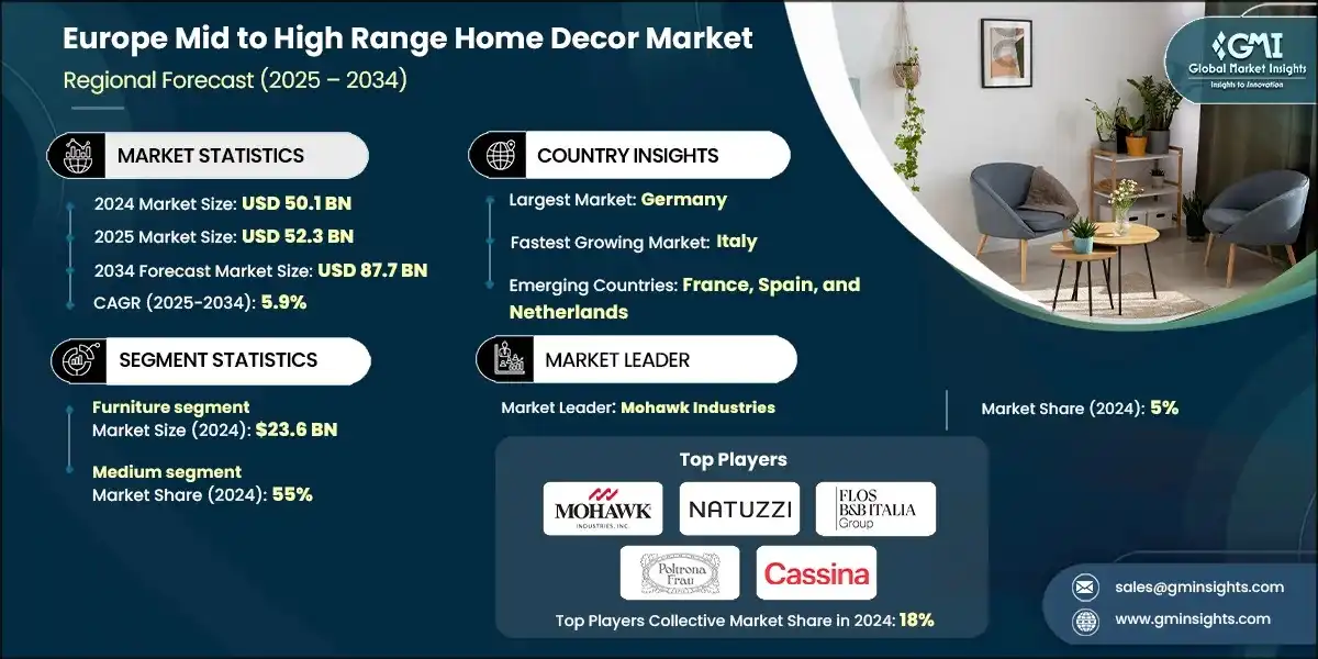 Europe Mid to High Range Home Decor Market 