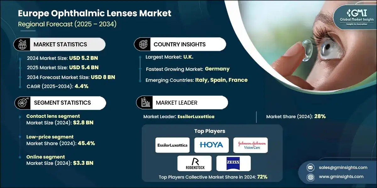 Mercado de lentes oftálmicos en Europa