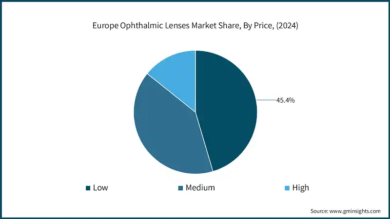 Participación en el mercado de lentes oftálmicas en Europa, por precio, (2024)